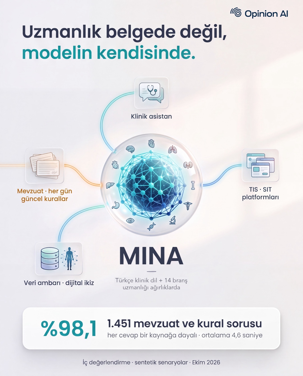 Uzmanlık belgede değil, modelin kendisinde: ortada MINA modeli, Türkçe klinik dil ve 14 branş uzmanlığıyla; mevzuat her gün güncel kurallar olarak modele akıyor; aynı model klinik asistanda, TIS ve SIT platformlarında, veri ambarı ve dijital ikizde çalışıyor. 1.451 mevzuat ve kural sorusunda %98,1 doğru, her cevap bir kaynağa dayalı, ortalama 4,6 saniye