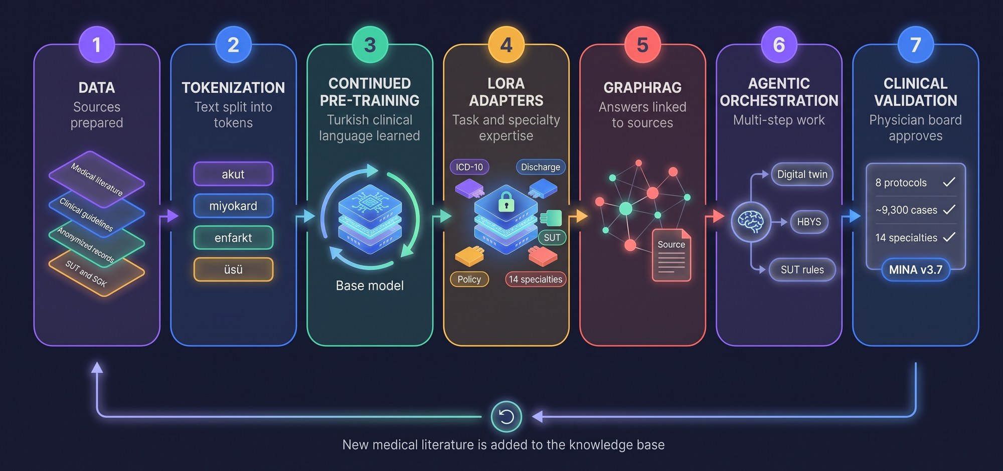 MINA's development pipeline: data, tokenization, continued pre-training, LoRA adapters, GraphRAG, agentic orchestration and clinical validation, arranged from left to right; a return arrow shows new medical literature being added to the knowledge base.