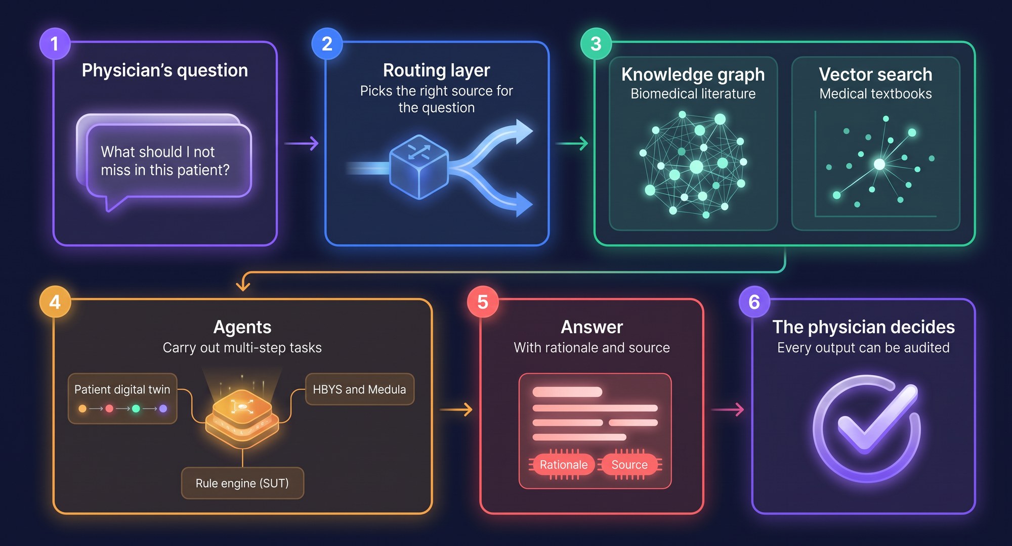 GraphRAG and agentic orchestration: the physician's question passes through a routing layer to a knowledge graph (biomedical literature) and vector search (medical textbooks); agents work across the patient digital twin, HBYS and Medula, and the SUT rule engine; the answer comes with its rationale and source, and the physician decides.