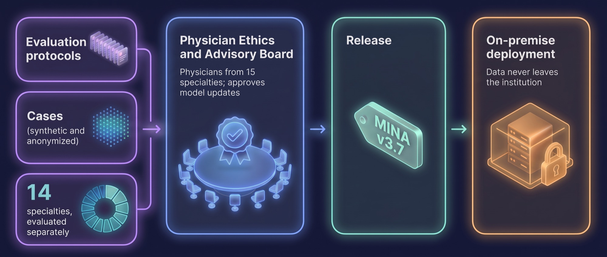 MINA's clinical validation and release process: evaluation protocols, separate evaluation in 14 specialties, approval by the Physician Ethics and Advisory Board and on-premise deployment