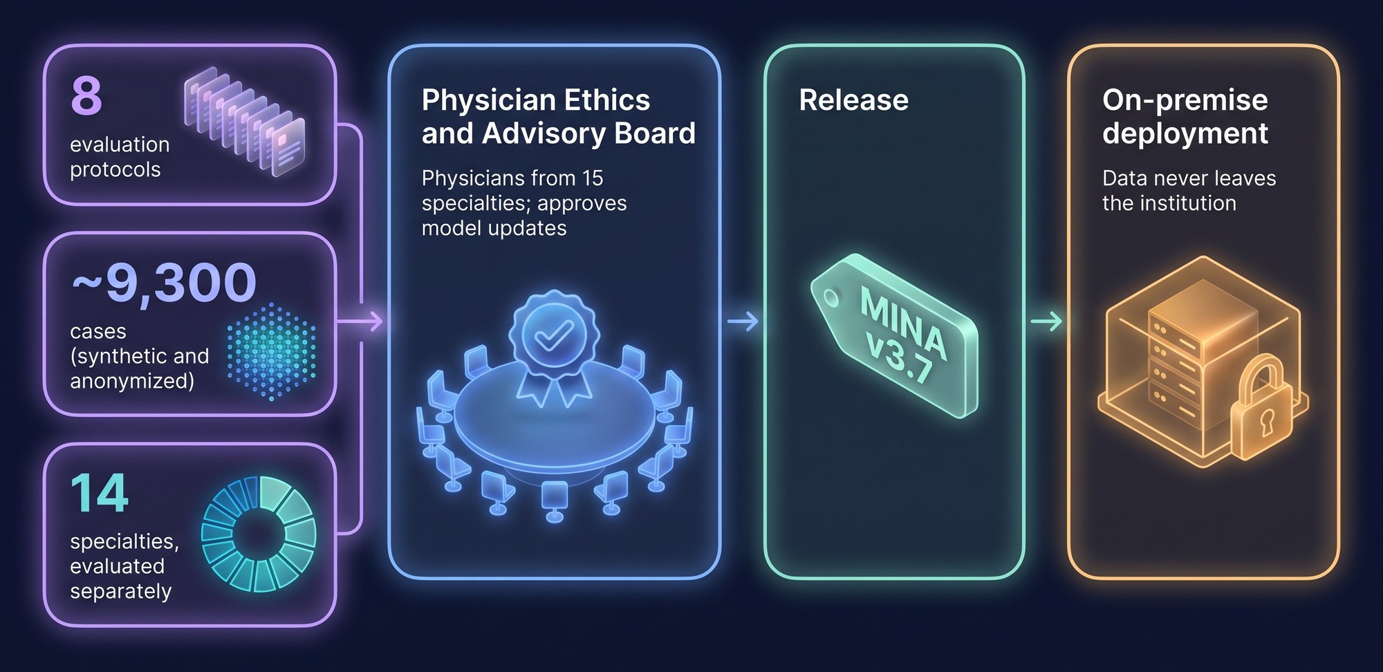 MINA's clinical validation and release process: 8 evaluation protocols, about 9,300 cases, 14 specialties, approval by the Physician Ethics and Advisory Board and on-premise deployment