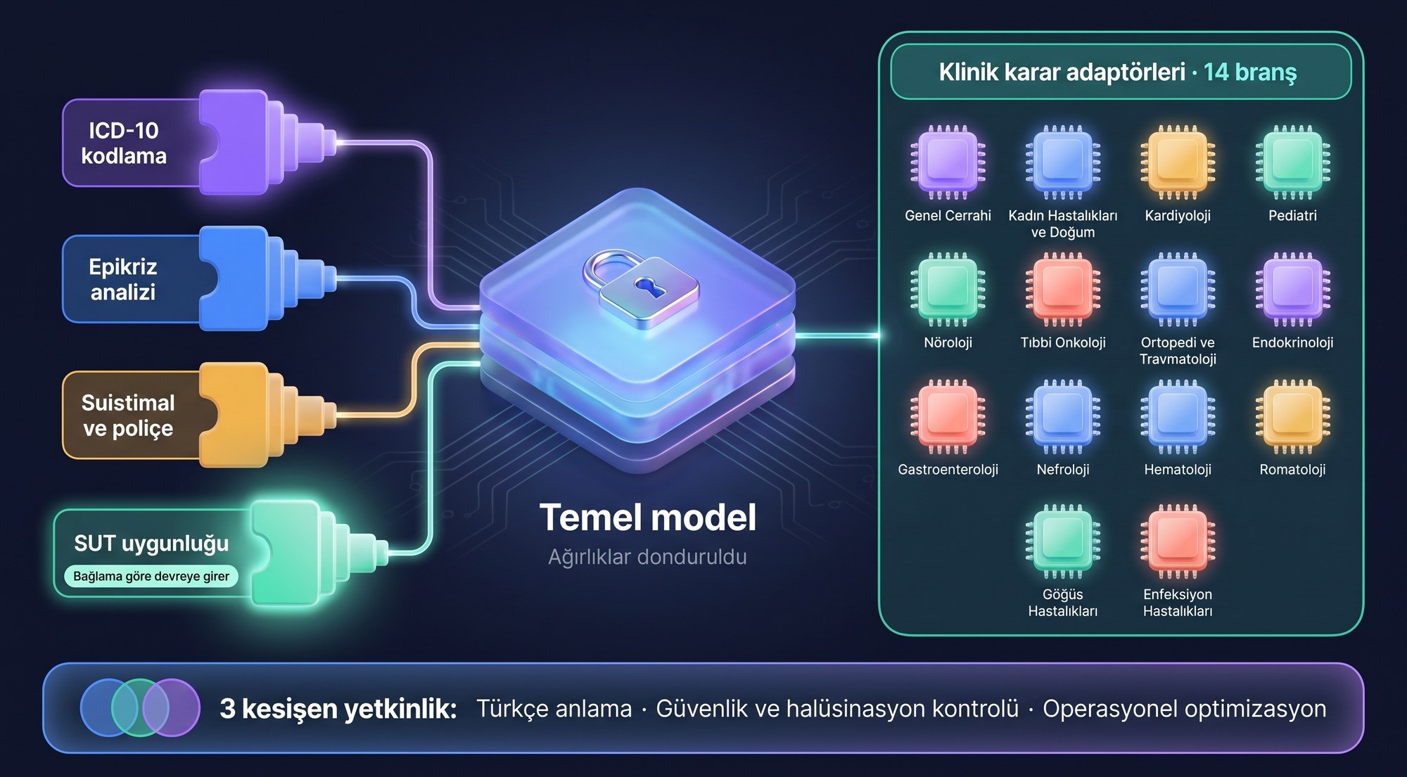 LoRA adaptörleri: ortada ağırlıkları dondurulmuş temel model; solda ICD-10 kodlama, epikriz analizi, suistimal ve poliçe ile SUT uygunluğu adaptörleri; sağda 14 branşı kapsayan klinik karar adaptörleri; altta Türkçe anlama, güvenlik ve halüsinasyon kontrolü ile operasyonel optimizasyon kesişen yetkinlikleri.
