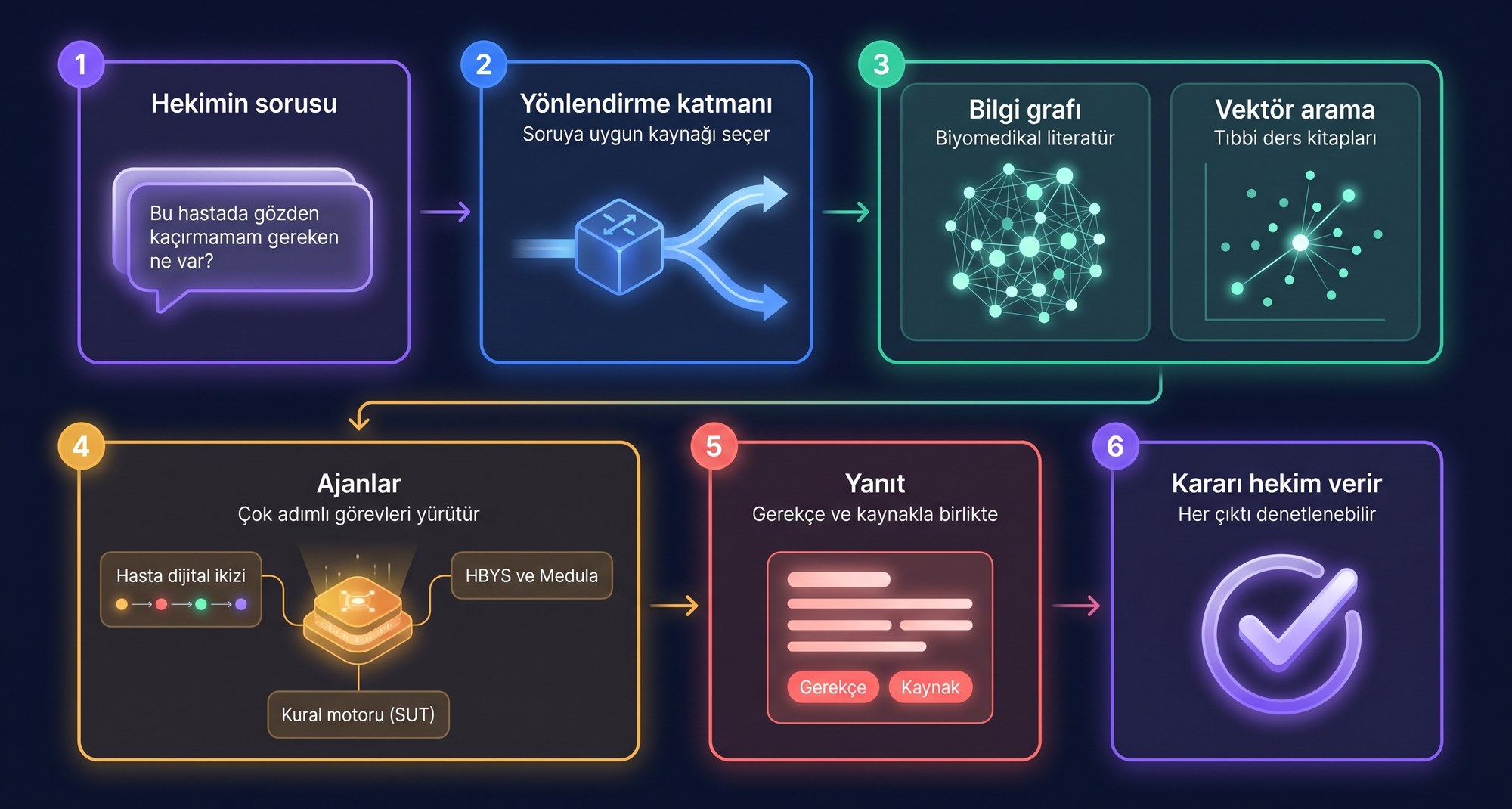 GraphRAG ve ajanik orkestrasyon: hekimin sorusu yönlendirme katmanından bilgi grafına (biyomedikal literatür) ve vektör aramaya (tıbbi ders kitapları) gider; ajanlar hasta dijital ikizi, HBYS ve Medula ile SUT kural motoru üzerinde çalışır; yanıt gerekçe ve kaynakla gelir, kararı hekim verir.